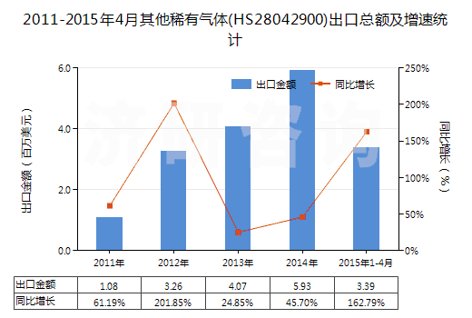 2011-2015年4月其他稀有氣體(HS28042900)出口總額及增速統(tǒng)計(jì)